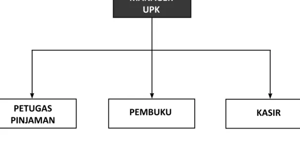 Gambar 2	|	STRUKTUR	IDEAL	UNIT	PENGELOLA	KEUANGAN	(UPK)