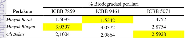 Tabel 3Laju biodegradasi bakteri. 