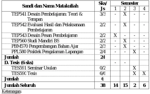 Tabel 2. Struktur Matakuliah Prapasca 