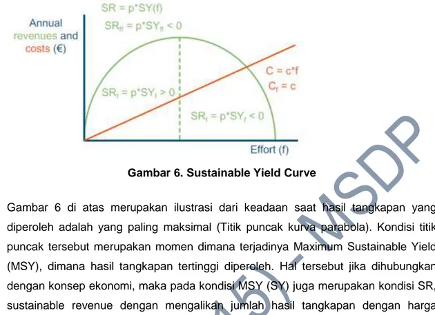 Gambar 6. Sustainable Yield Curve 