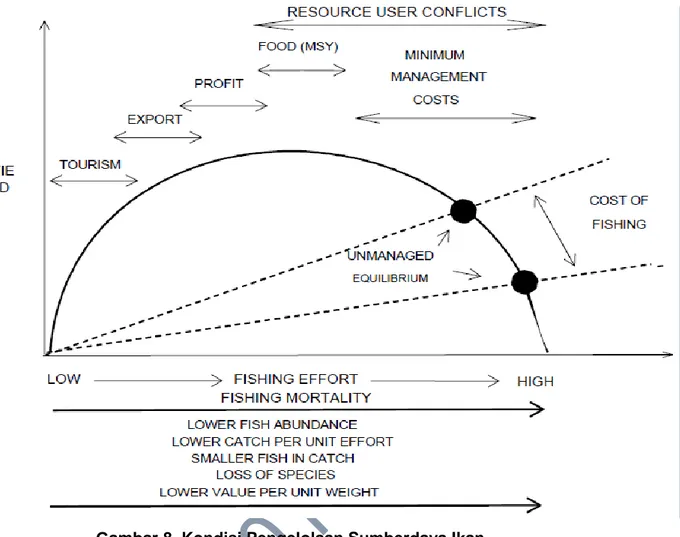 Gambar 8. Kondisi Pengelolaan Sumberdaya Ikan 