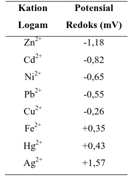 Tabel 1. Sifat Elektrokimia (mV) Logam Berat 