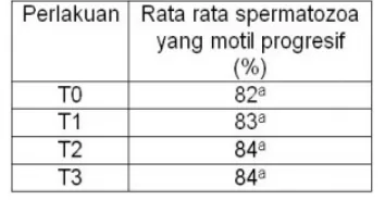 Tabel 3. Rataan Motilitas Progresif Spermatozoa Ayam Hutan Merah Akibat Pengaruh Penyuntikan Ekstrak Hipofisis 