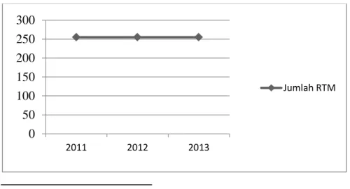 Grafik  perkembangan  Rumah  Tangga  Miskin  (RTM)  mulai  tahun  2011-2013 