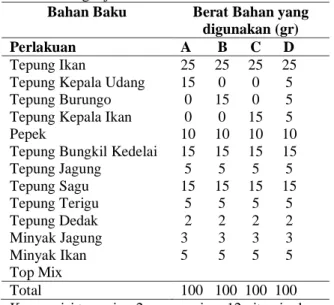 Tabel 1. Bahan-bahan serta Penyusunan  Formulasi  Pakan Udang Uji 