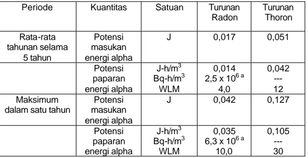 Tabel 1: Batas Masukan dan Paparan untuk Turunan Radon dan Turunan  Thoron 