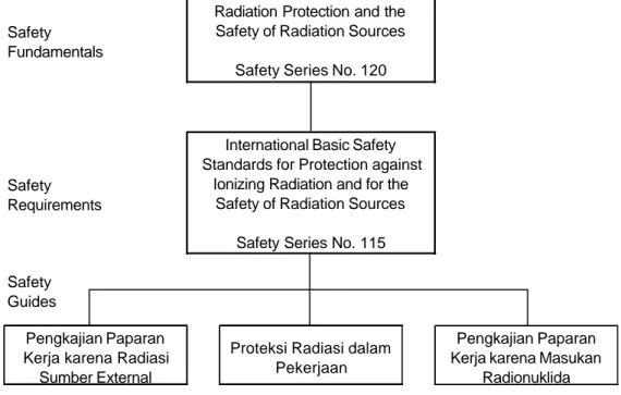 Gambar 1: Safety Standard IAEA untuk proteksi radiasi dalam pekerjaan 