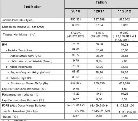 Tabel  3.3 I ndikator Makro Ekonomi Kota Bogor Tahun 2010-2012. 