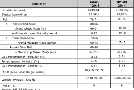 Tabel  3.5 Proyeksi I ndikator Makro Kota Bogor Tahun 2013 dan Tahun 2014  