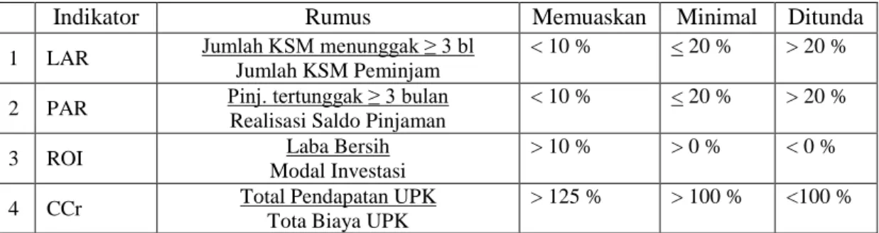 Tabel 1. Indikator Kinerja Keuangan Lembaga Penerima Dana Pinjaman Bergulir  