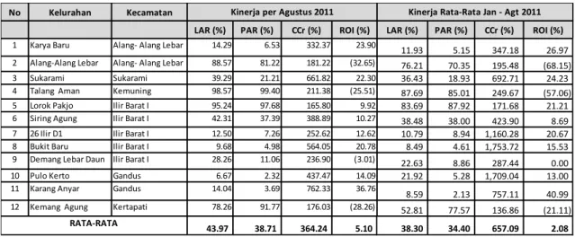 Tabel 4. Kinerja Keuangan Rata-Rata &amp; per Agustus 2011  
