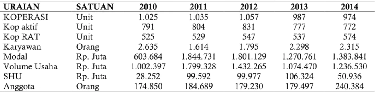 Tabel 1. Perkembangan Koperasi Kota SemarangTahun 2010-2014 