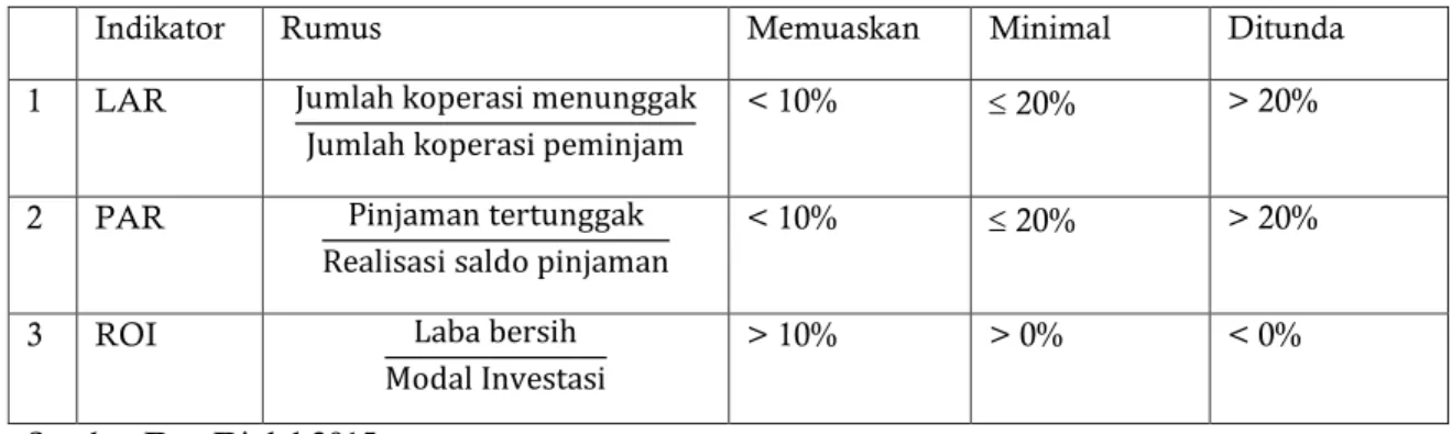 Tabel 3. Deskripsi Dana Bergulir pada Koperasi di Kota Semarang 