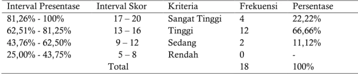 Tabel  4. Deskripsi Partisipasi Anggota Koperasi pada Koperasi di Kota Semarang 