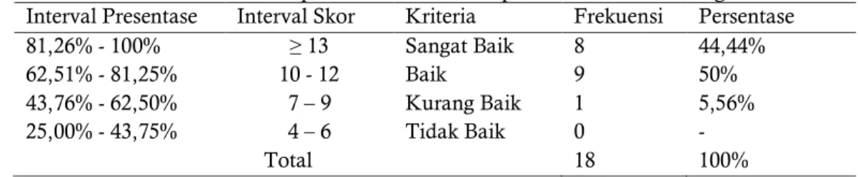 Tabel  6. Deskripsi Volume Usaha Koperasi di Kota Semarang  Interval Presentase  Interval Skor  Kriteria  Frekuensi  Persentase 