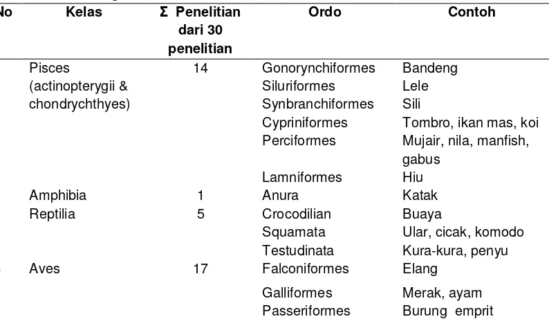 Tabel 1. Materi Taksonomi vertebrata yang dapat dipelajari dari kegiatan penelitian proyek etnozoologi 