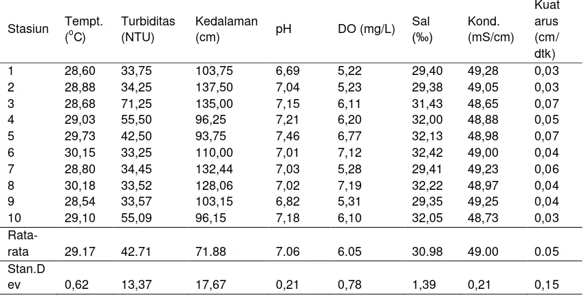 Tabel 1. Parameter Fisika Kimia Perairan di Tambak Musim Kemarau 