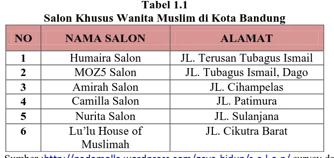 Tabel 1.1 Salon Khusus Wanita Muslim di Kota Bandung 