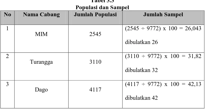 Tabel 3.3  Populasi dan Sampel 