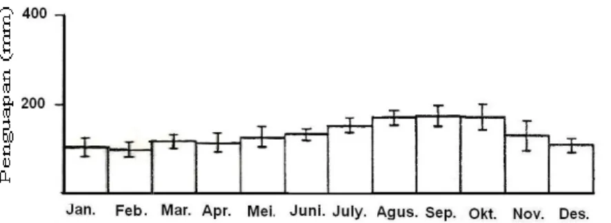 Gambar 2. Rata-rata nilai penguapan di Laut Jawa pada periode 1999 – 20. Garis  tegak  lurus menunjukkan nilai interval pada tingkat kepercayaan 95%