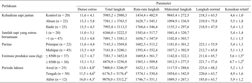 Tabel 1. Parameter pedometer pada sapi FH dengan atau tanpa kehadiran sapi jantan 