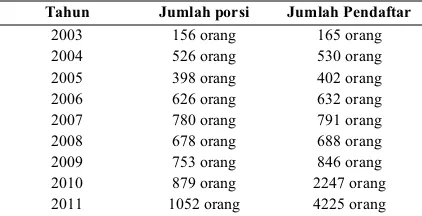 Tabel 1 Rekapitulasi Jumlah Jamaah Haji Kabupaten Grobogan 2003 s.d 2012 