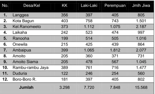 Tabel 1. Data Jumlah Penduduk Kecamatan Ranomeeto 