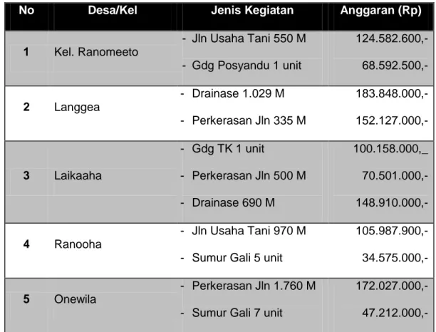 Tabel 3. Pembangunan Dengan Dana PNPM Mandiri Perdesaan di  Kecamatan Ranomeeto periode 2008-2011 