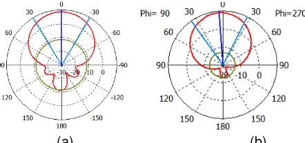 Figure 11. Radiation patterns of the antenna (a) with PEC (b) with EBG 