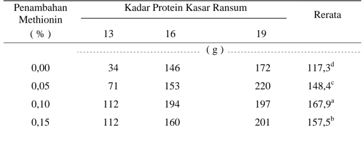 Tabel 8.  Pertambahan Bobot Badan Akibat Perbedaan Kadar Protein dan  Penambahan Methionin dalam Ransum 