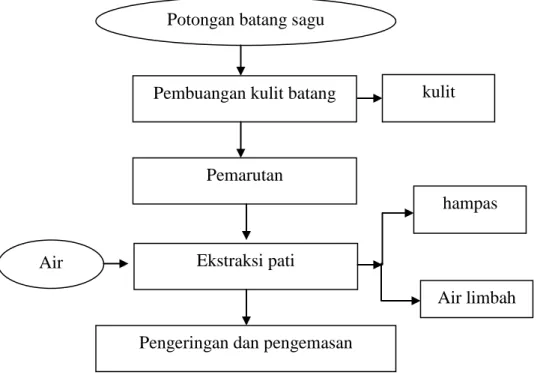 Gambar 3. Proses produksi sagu (Adeni et al., 2010). 