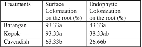 Table 1. Surface and endophytic colonization capability  of  T.  viride  (T1sk)  on  the  banana seedling root at the age of 75 days