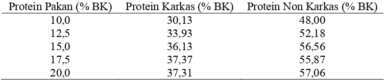 Tabel 2. Pengaruh Protein Pakan terhadap Protein dalam Karkas dan Nonkarkas pada  Domba Bobot 40 kg (Andrews dan Orskov, 1992  yang dikutip Orskov, 1992)