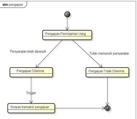 Gambar 3. 19 state pengajuan 