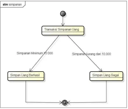 Gambar 3. 22 state simpanan 