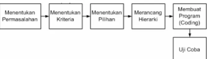 Gambar 2.1 Blok Diagram Perancangan Sistem Penjelasan  dari  tiap-tiap  tahapan  implementasi  AHP  adalah sebagai berikut :