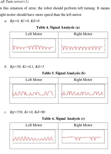 Table 4. Signal Analysis (a)