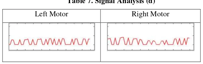 Table 7. Signal Analysis (d)