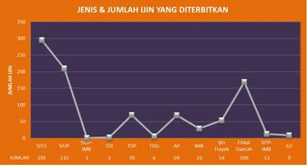 Grafik 1. Jenis dan Jumlah Ijin yang dikeluarkan bulan juli 2013 