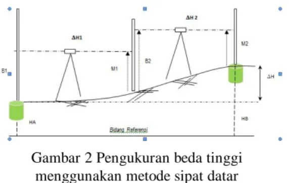 Gambar 3 Prinsip pengukuran penurunan  muka tanah dengan metode GPS (Abidin, 2007) 
