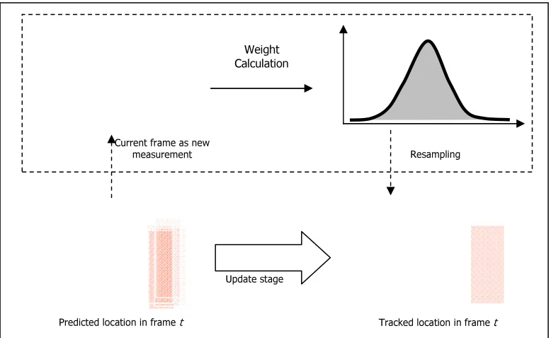 Figure 3. Update Stage in Human Tracking Process 