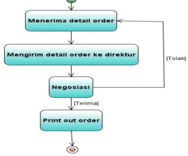 Gambar 1. Proses Pemesanan 