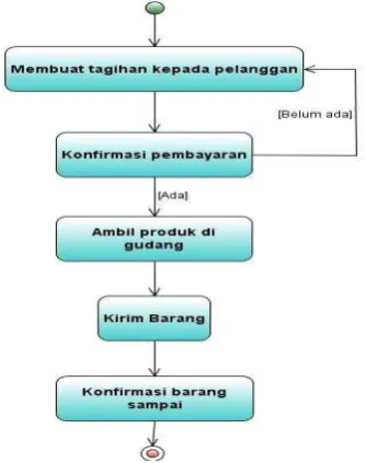 Gambar 3. Proses Pengiriman Barang 