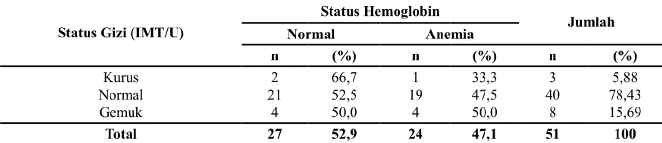 Tabel 4. Distribusi Hubungan Status Gizi (IMT/U) dan Status Hemoglobin Siswa   Sekolah Sepak  Bola Anyelir dan Sekolah Sepak Bola Bangau Putra Makassar