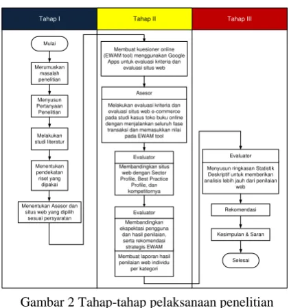 Gambar 3 Diagram Extended Web Assessment Method (EWAM) 