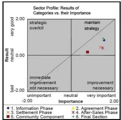 Gambar 9 Evaluasi strategi Sector Profile