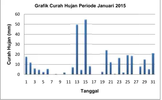 Grafik Curah Hujan Periode Januari 2015