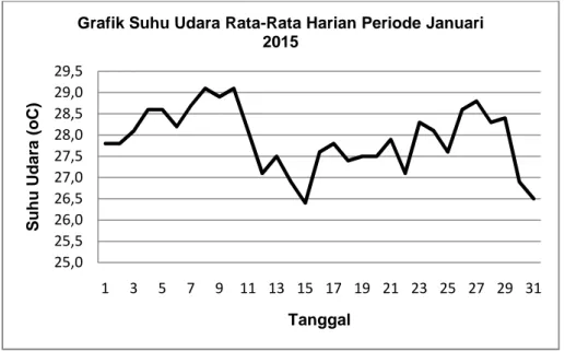 Grafik Suhu Udara Rata-Rata Harian Periode Januari 2015 27,528,028,529,029,530,030,531,031,532,0 1 3 5 7 9 11 13 15 17 19 21 23 25 27 29 31