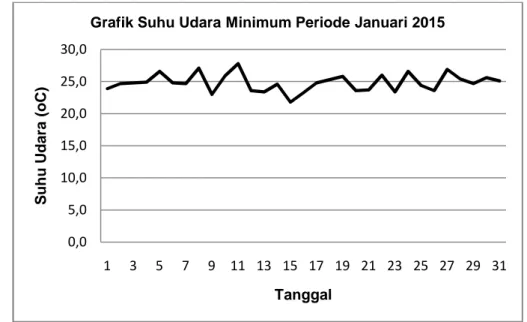 Grafik Suhu Udara Minimum Periode Januari 2015