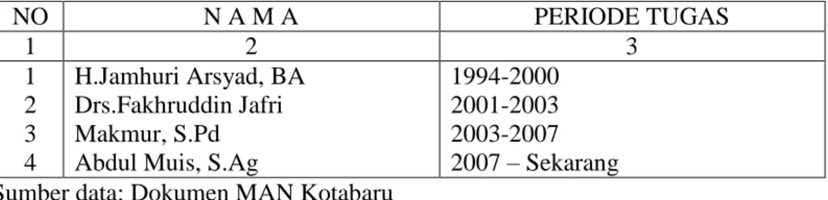 Tabel 4.1 Periodesasi Kepemimpinan Pada MAN Kotabaru :  NO  N A M A  PERIODE TUGAS  1  2  3  1  2  3  4  H.Jamhuri Arsyad, BA Drs.Fakhruddin Jafri Makmur, S.Pd Abdul Muis, S.Ag 